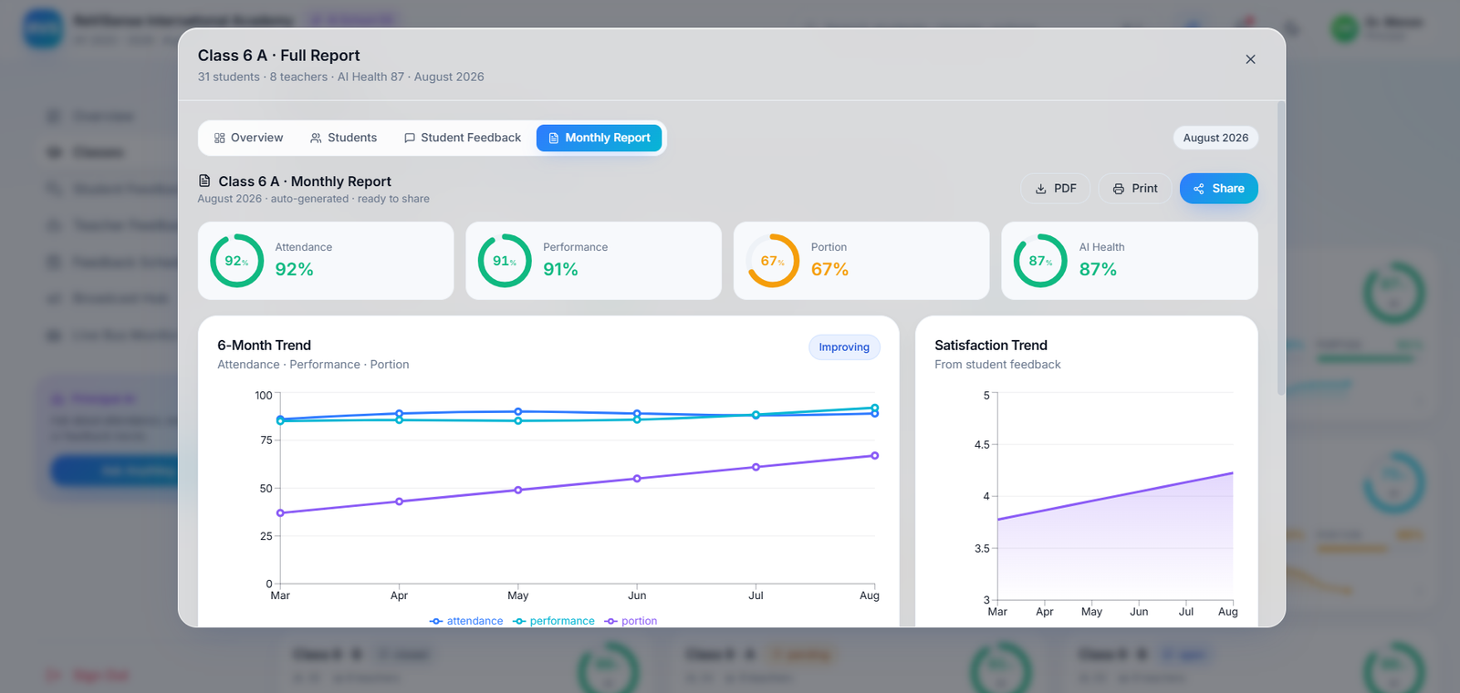 Class monthly report with six-month trend lines for attendance, performance, portion and satisfaction.