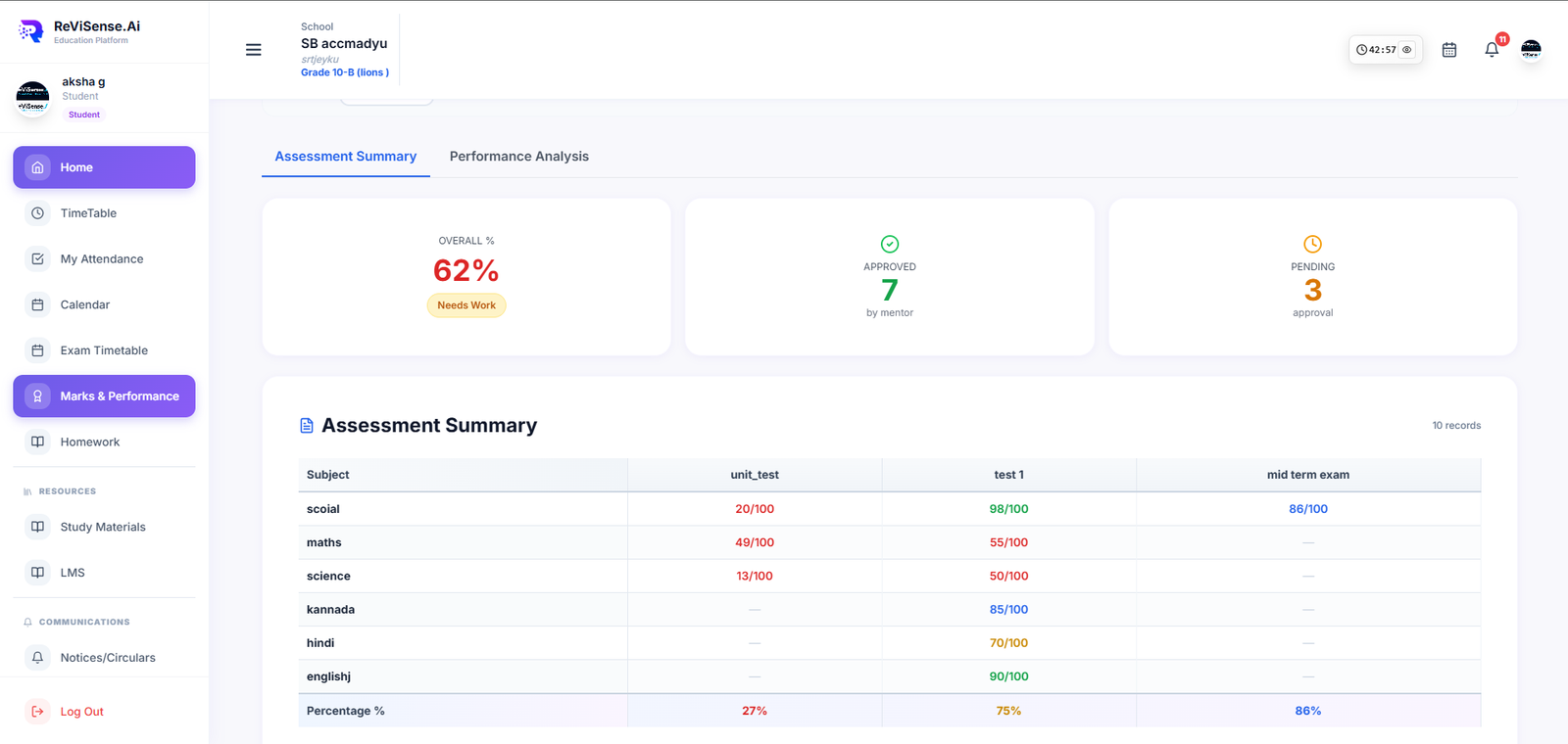 Assessment summary grid across subjects and tests with overall percentage and mentor approvals.